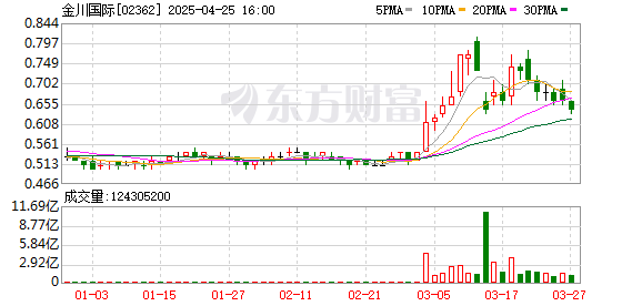 配配網(wǎng)配資 金川國際：預計2024年錄得綜合股東應占虧損不多于500萬(wàn)美元