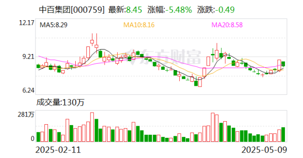 正規的股票配資網(wǎng) 中百集團：目前公司沒(méi)有在跨境電商領(lǐng)域投資布局