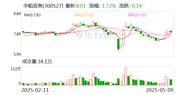 配資炒股優(yōu)質(zhì)平臺 中船應急：為軍隊遂行作戰、政府保通救災、企業(yè)工程施工提供產(chǎn)品、服務(wù)和解決方案